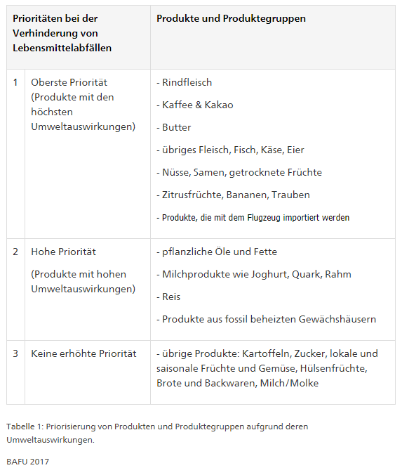 BAFU Prioritätenliste