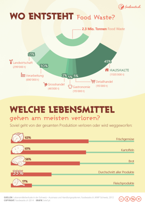 INFOGRAFIK Wo entsteht Food Waste