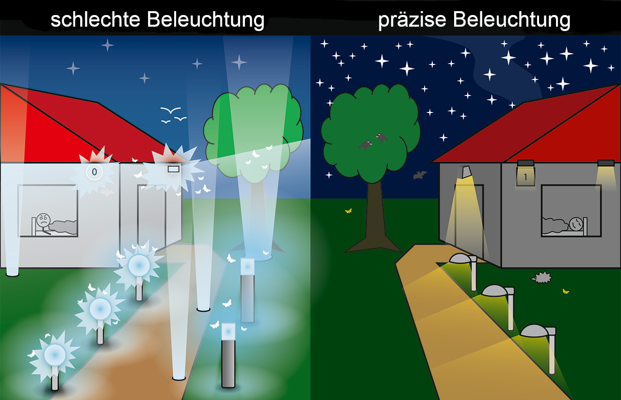 Beleuchtungsvergleich schlecht präzise