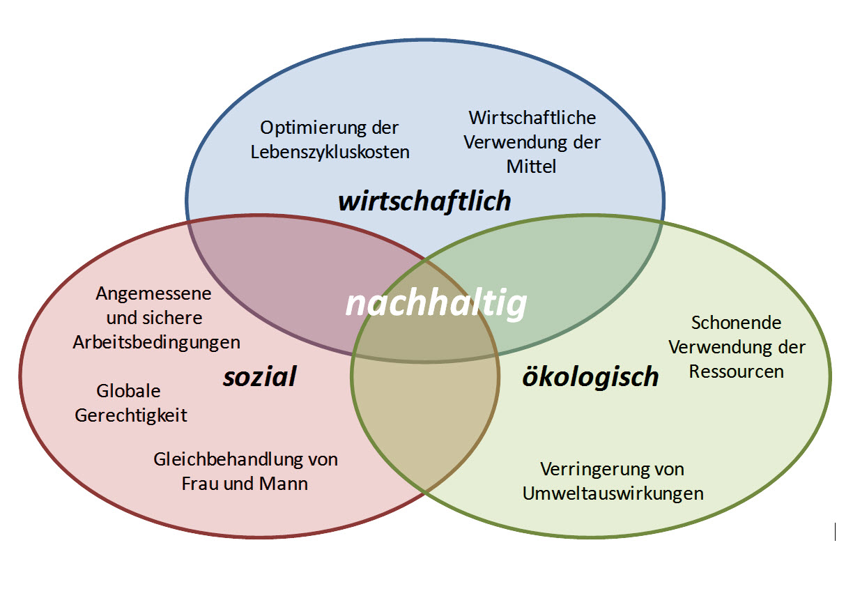 igöb nachhaltige Beschaffung 2