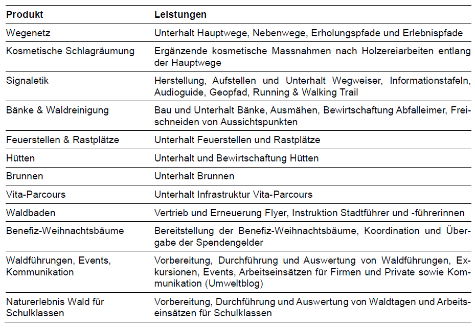 Produkte