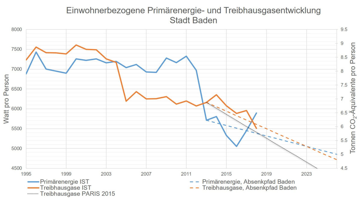 20190822 Treibhausgasausstoss und Primärenergieverbrauch pro Person