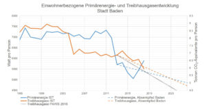 20190822 Treibhausgasausstoss und Primärenergieverbrauch pro Person