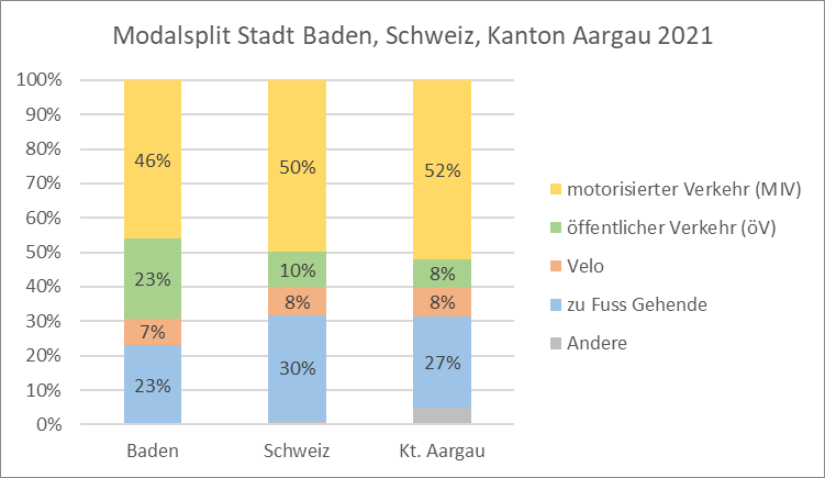 Modalsplit Baden