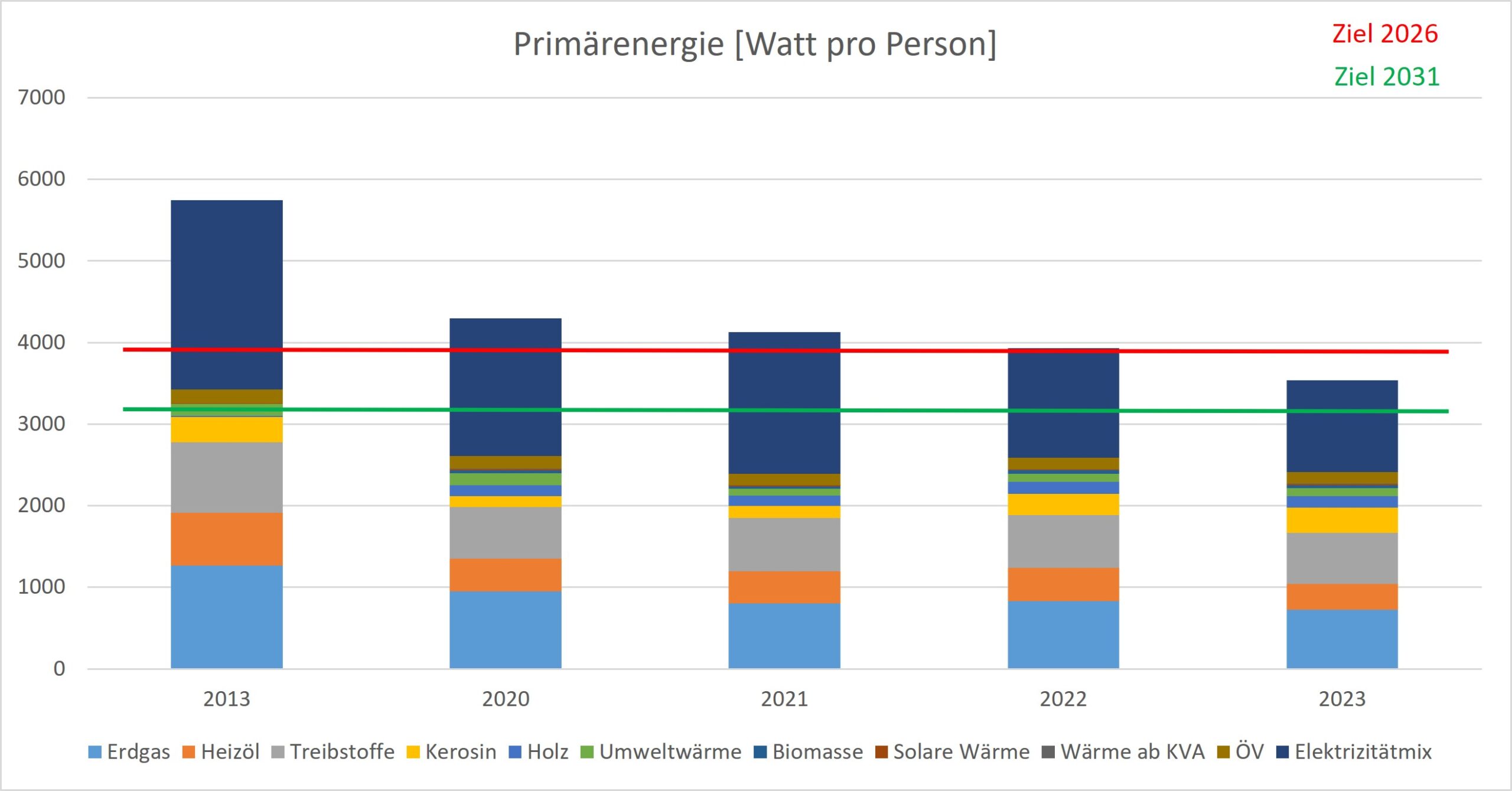 240903 Energiebilanz 2013 23 mit Ziel 2
