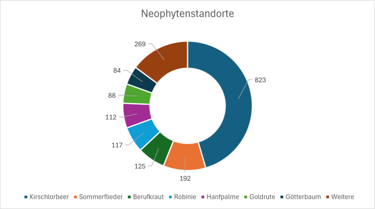 Kuchendiagramm Neophytenstandorte