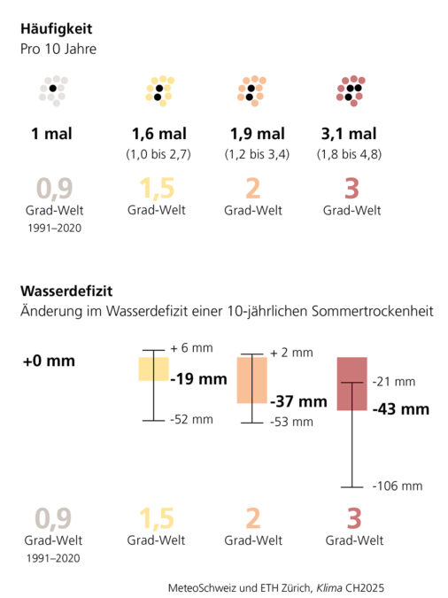 ch2025 Sommertrockenheit 10 Jahres Ereignis de