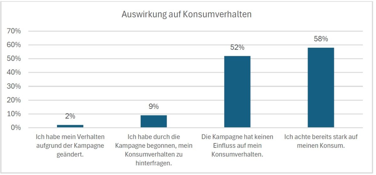Baden ist ohne Werbung Konsumverhalten