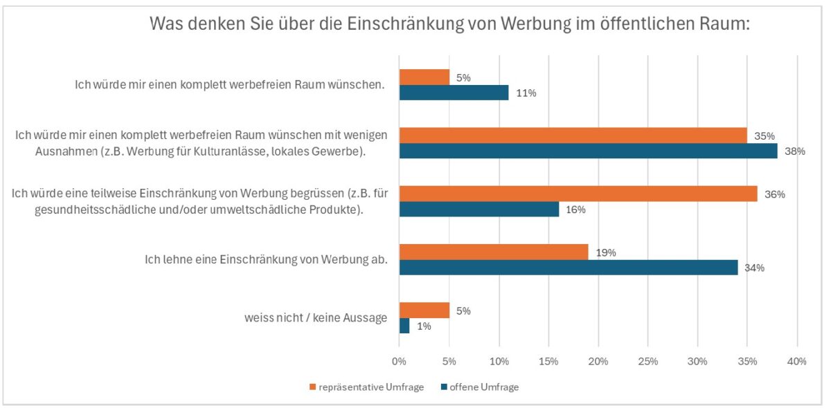 Baden ist ohne Werbung Werberegulierung