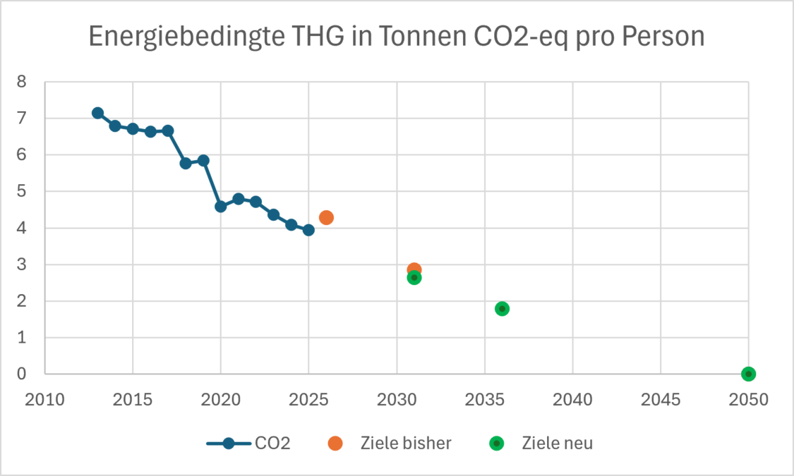 CO2-Emissionen pro Kopf, Stadt Baden