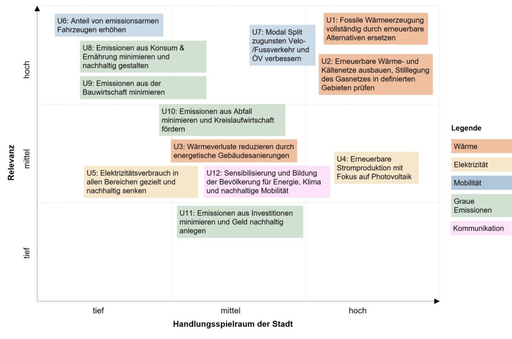 Handlungsfelder der Stadt Baden beim Klimaschutz